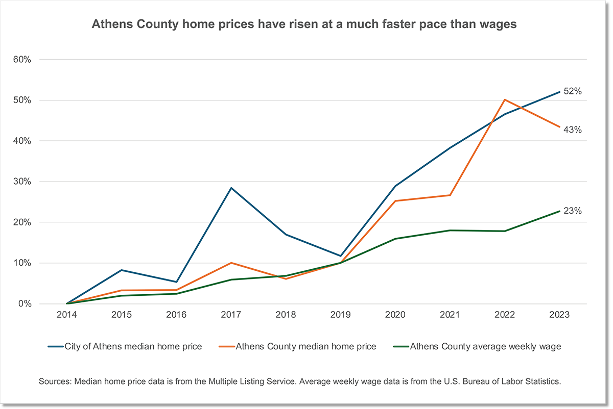 A graph comparing home prices to wages
